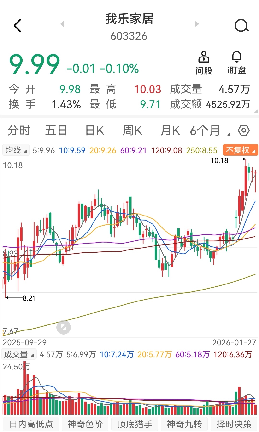 缩量中阳 下周能否突破