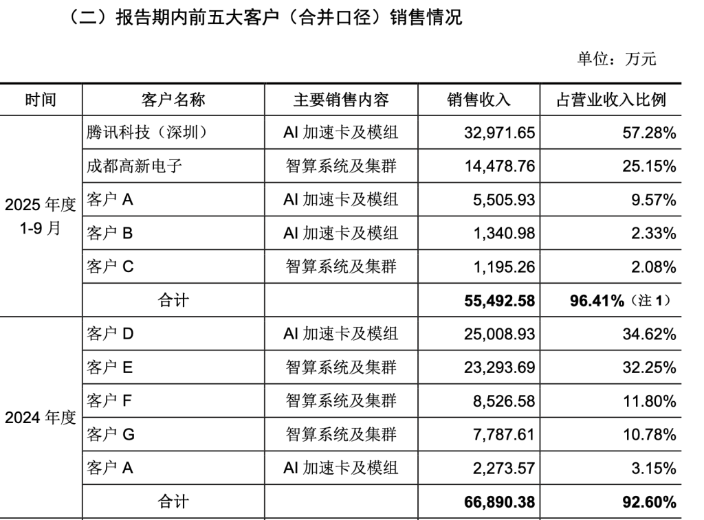 103只科创板股融资余额增加超1000万元