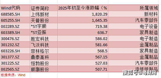 股价狂飙净利“腰斩”，上纬新材主业承压，机器人业务探索尚在初始阶段