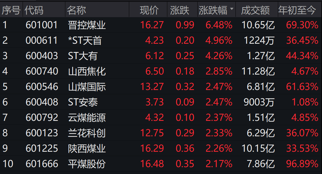 煤化工概念涨0.11%，主力资金净流入这些股