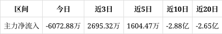 国防军工行业今日跌6.74%，主力资金净流出159.90亿元
