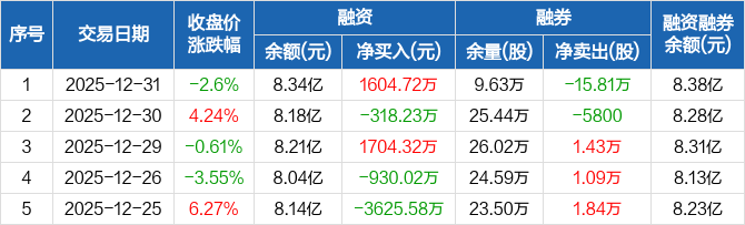 创业板公司融资余额减少81.39亿元，31股遭减仓超10%