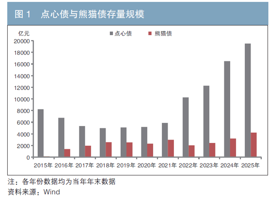 市场吸引力提升 点心债发行活跃度持续走高