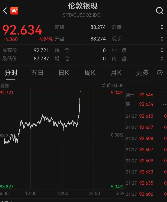 上期所原油主力合约涨幅回落至7%