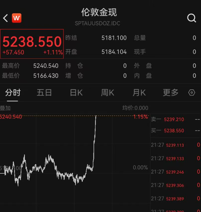 上期所原油主力合约涨幅回落至7%