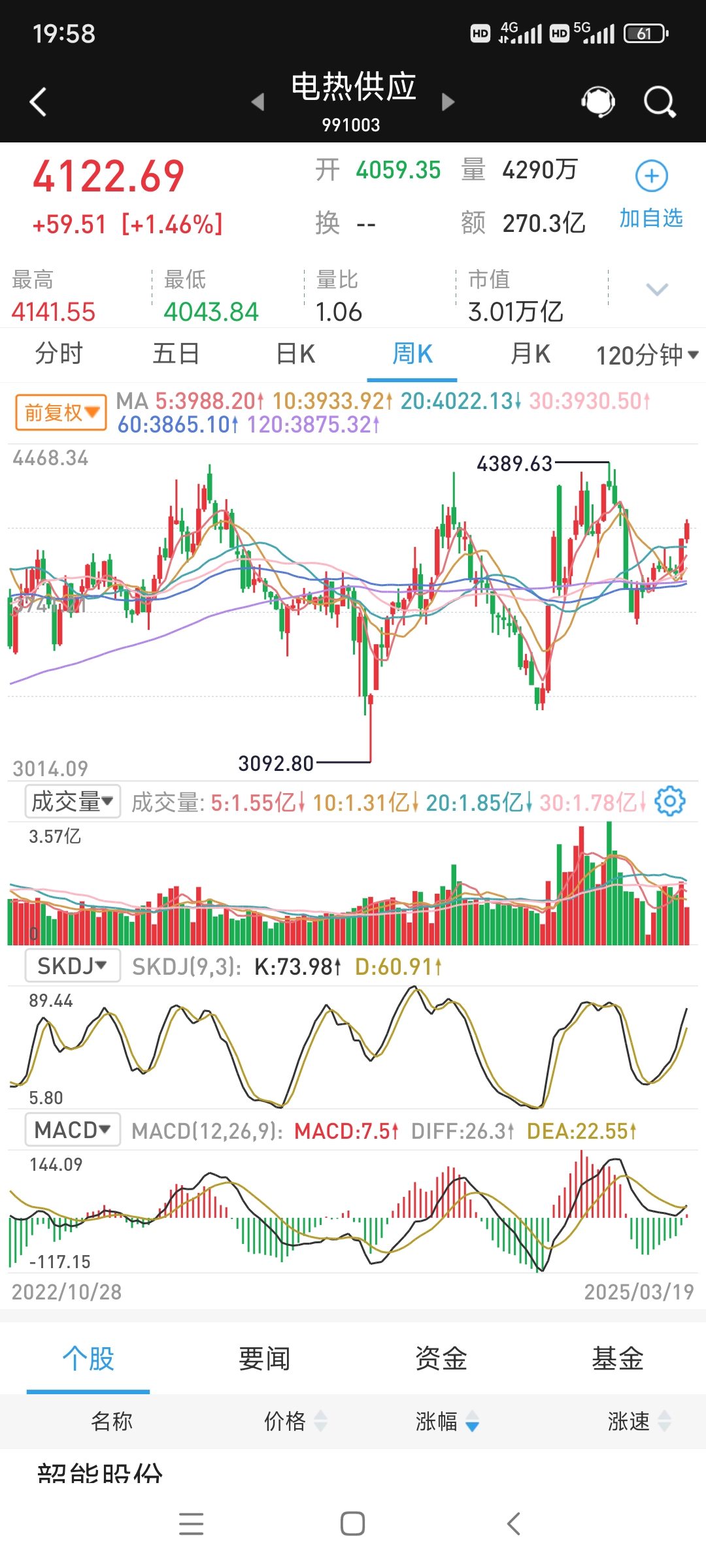 收评：沪指跌0.98% 电网设备板块大涨