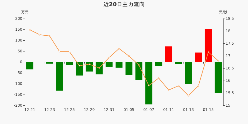 可燃冰概念下跌2.88%，6股主力资金净流出超3000万元