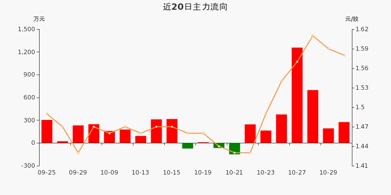可燃冰概念下跌2.88%，6股主力资金净流出超3000万元