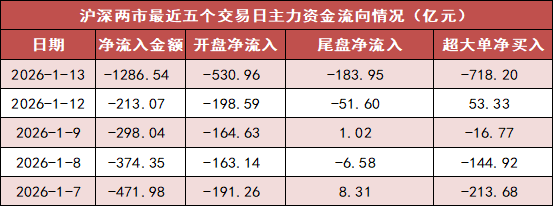 龙虎榜机构新动向：净买入20股 净卖出23股