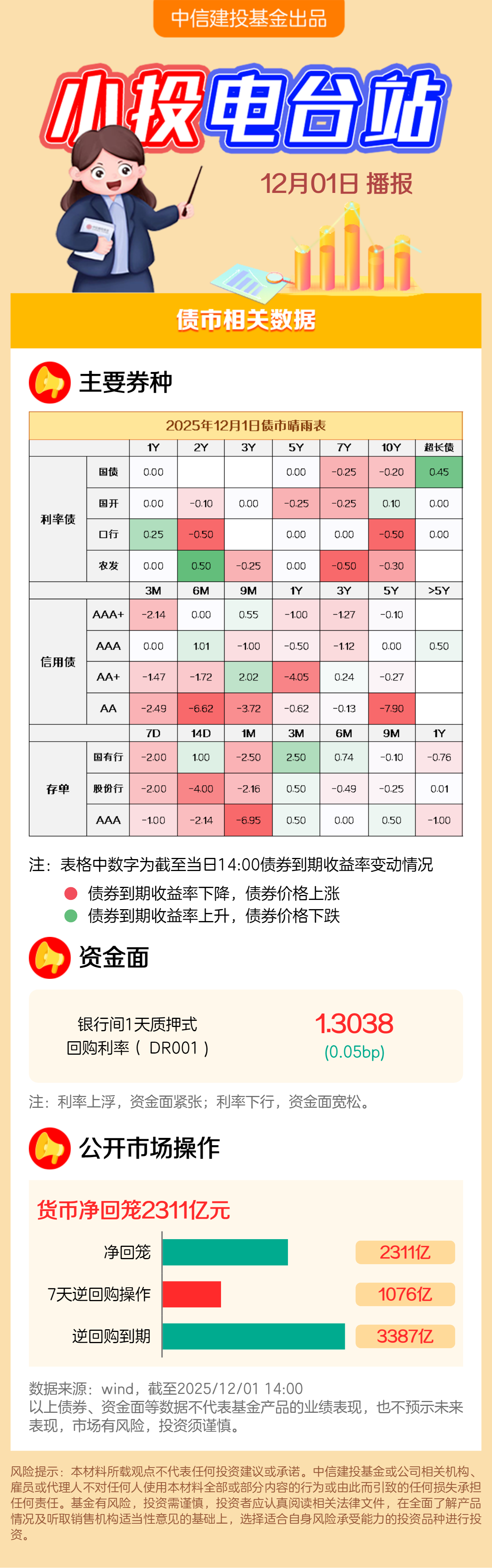债市早参3月5日|原油取代金银成年内涨幅最大资产，交易所出手；债市大涨