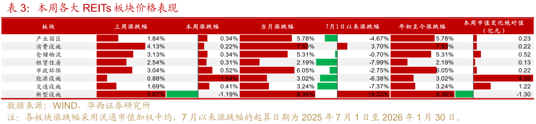 REITs快报，来了！