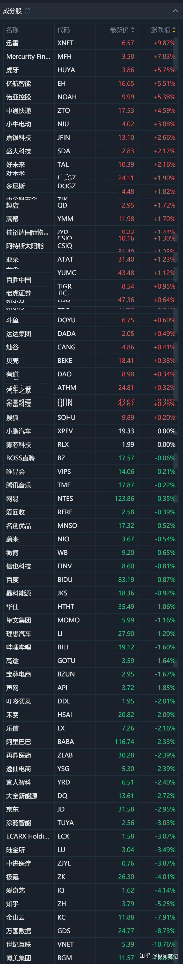 全球市场：美股三大指数涨跌不一 中国金龙指数涨近2% 美油跌超8%