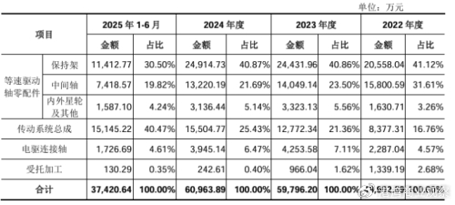 大金重工业绩翻倍背后：海外主战场毛利率缩水，客户集中度加剧，借款激增