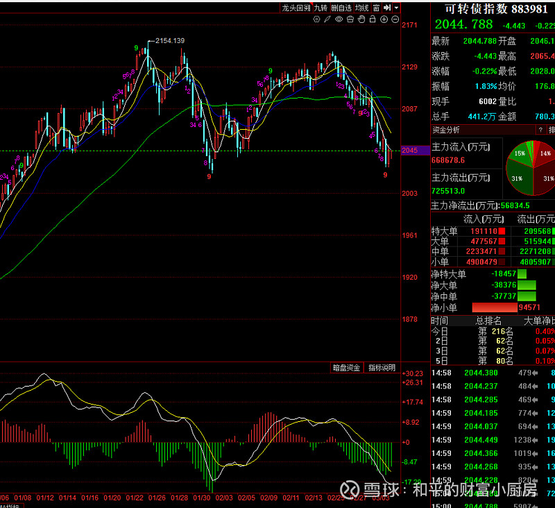 中证转债指数收涨0.34%，162只可转债收涨