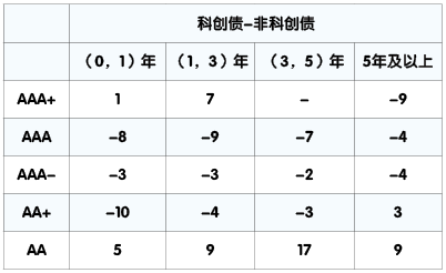 首单频现，银行科创债承销上演“加速度”