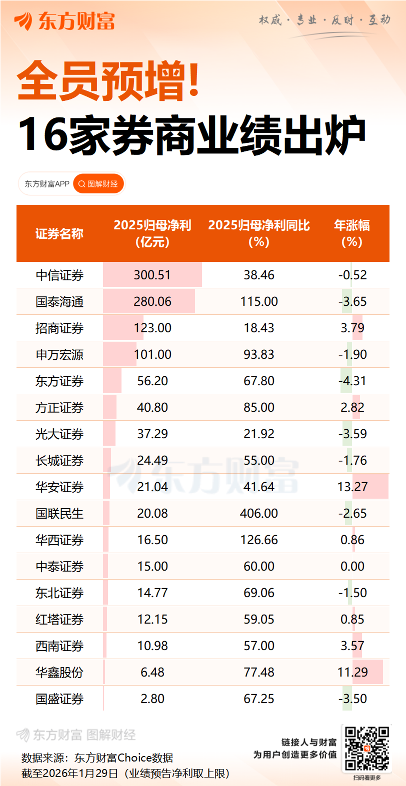 又一券商排行榜出炉