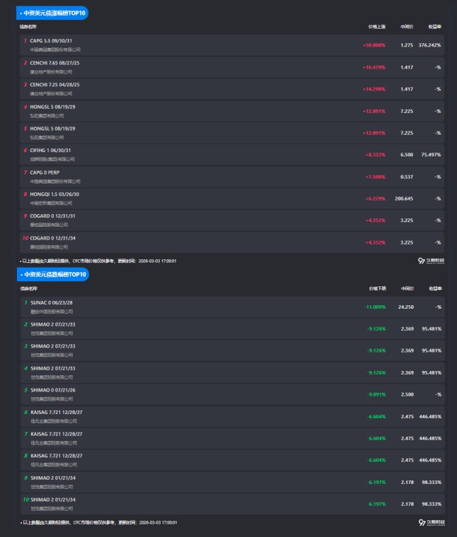 上海自贸离岸债再迎创新实践 多币种发行拓展跨境融资空间