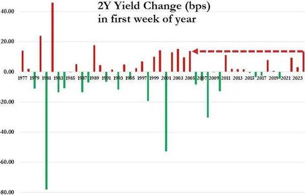 动荡市场里的“避风港”：亚马逊发行540亿美元债券遭疯抢