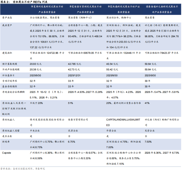 机构间REITs加速扩容，最新规模超770亿元，交易所首现“终止申报”