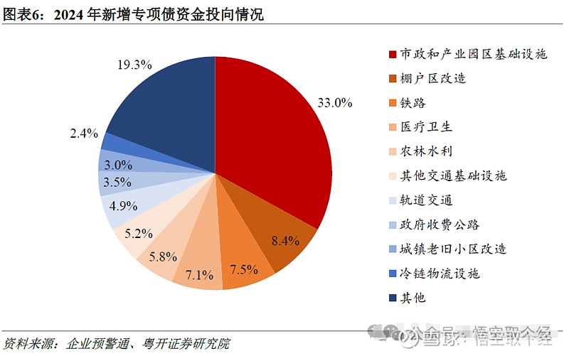 财政部：完善专项债券投向领域“负面清单”，适当调整专项债券项目“自审自发”试点范围