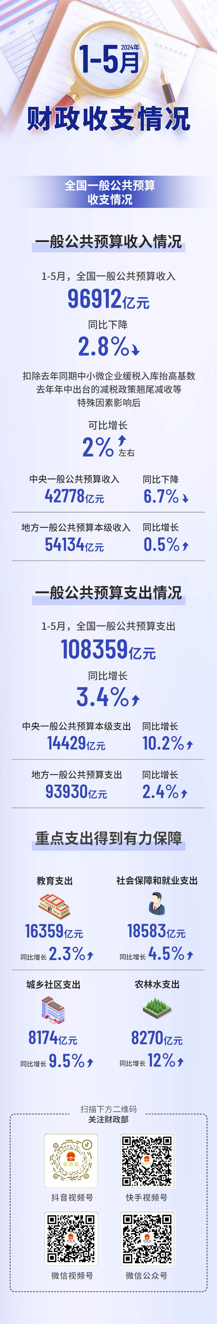 财政部：2025年全国一般公共预算收入21.6万亿元，税收收入实现增长