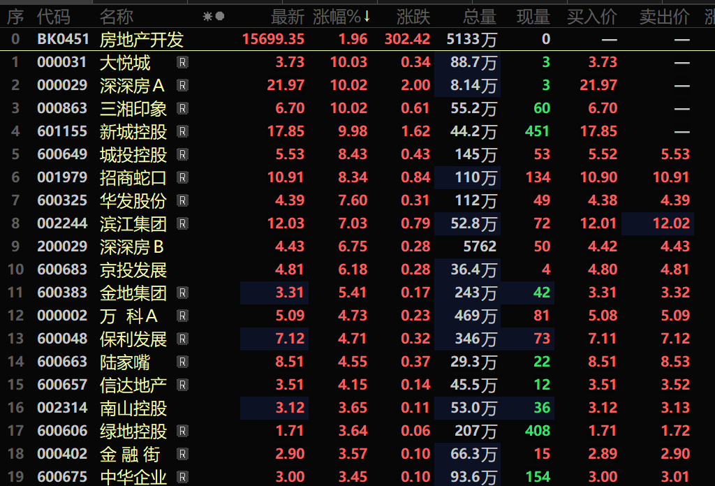 多元金融板块走强 南华期货、爱建集团涨停