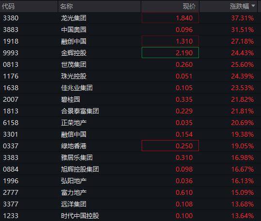 医药板块震荡走强 三生国健涨超8%