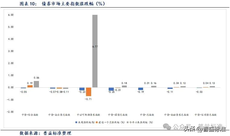 中证转债指数收涨0.94%，321只可转债收涨