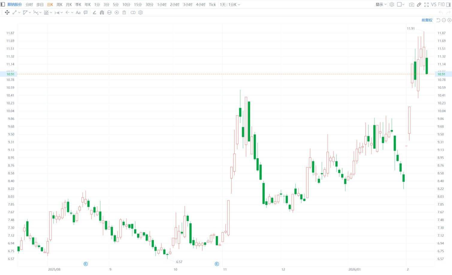 东航物流：股东拟减持不超1%公司股份