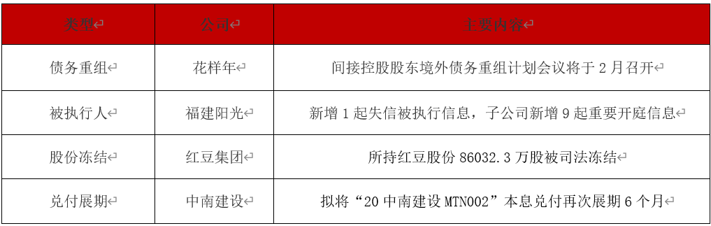 债市公告精选 | 建业地产年度预亏超28亿；启迪环境及其子公司累计涉诉金额超40亿
