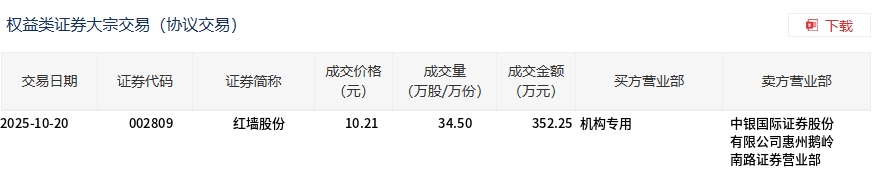 红墙股份：关于提前赎回红墙转债的第七次提示性公告
