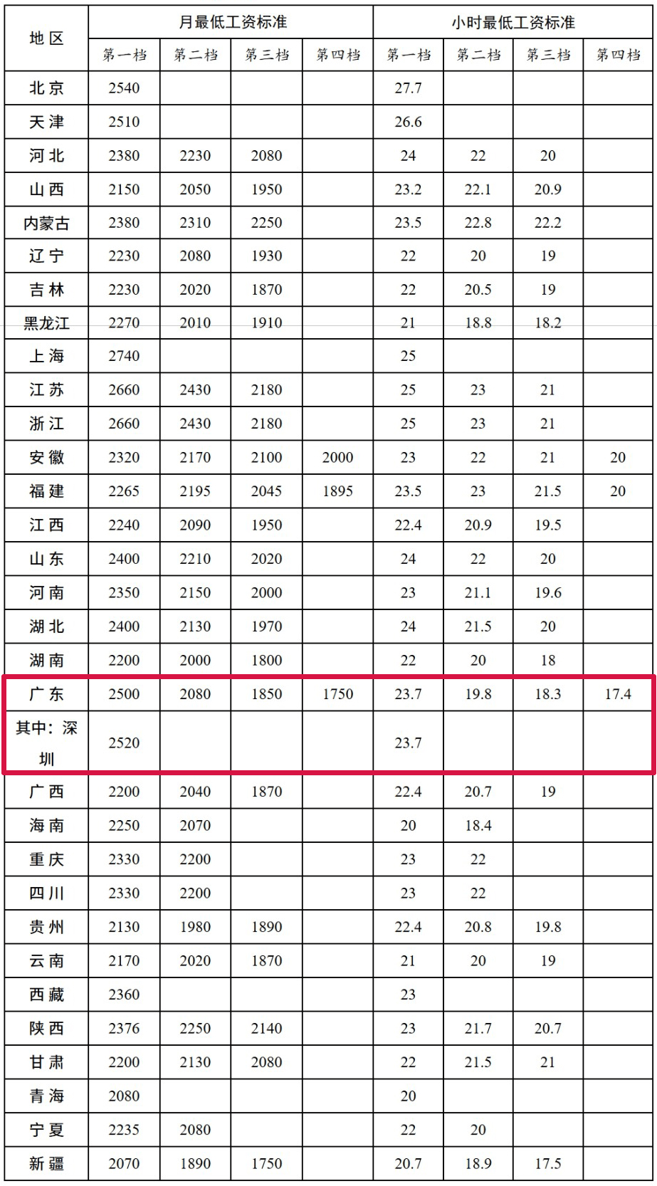 2026年欧盟最低工资标准