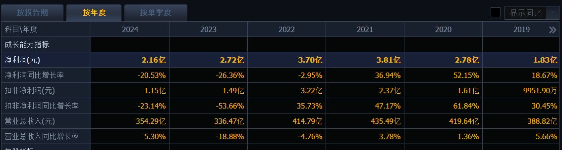 中国联通：业绩增速三连降，云业务增收乏力，“国家队”套现数亿元