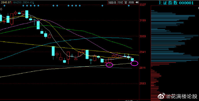 今日352只个股突破半年线