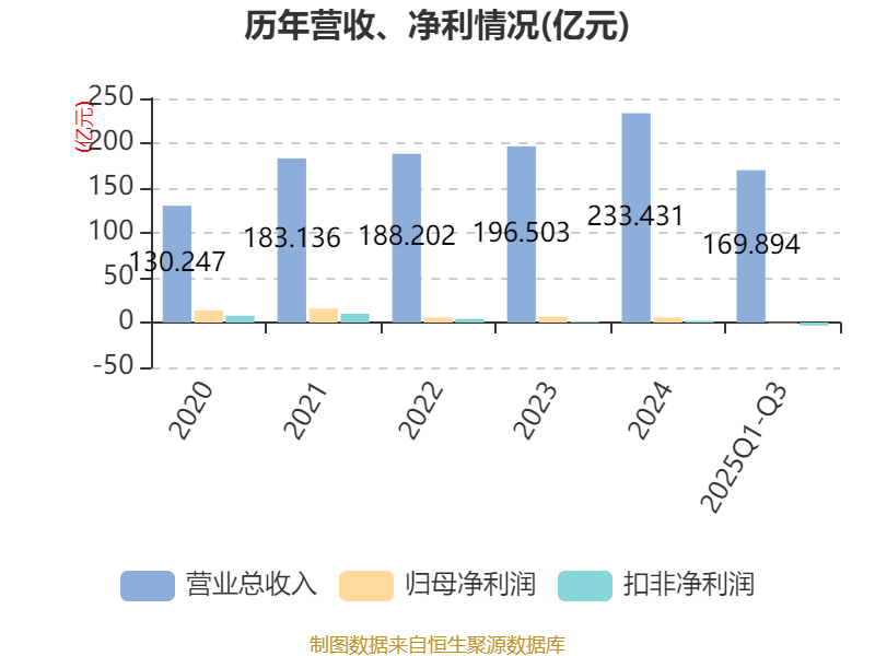 TCL中环：2025年净利润亏损92.64亿元 同比减亏
