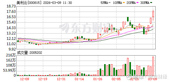 湖南发展成交额创2025年6月11日以来新高