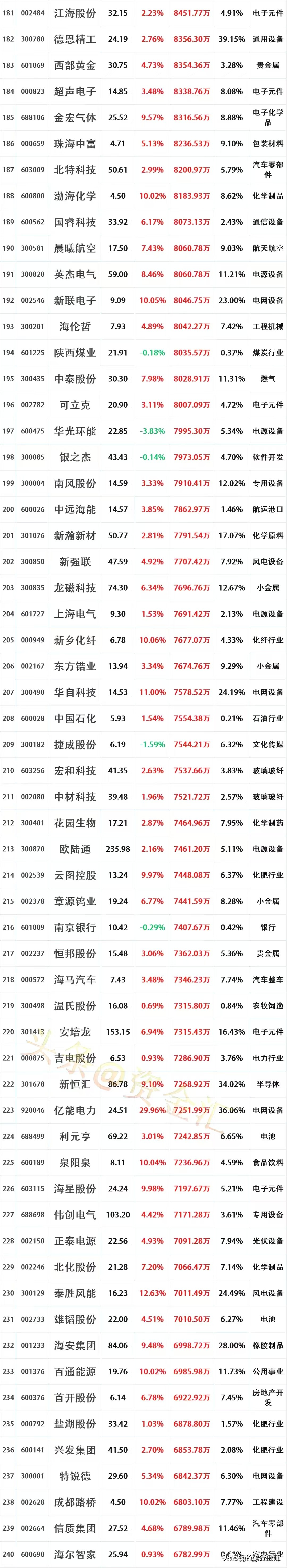95.98亿元资金今日流入有色金属股