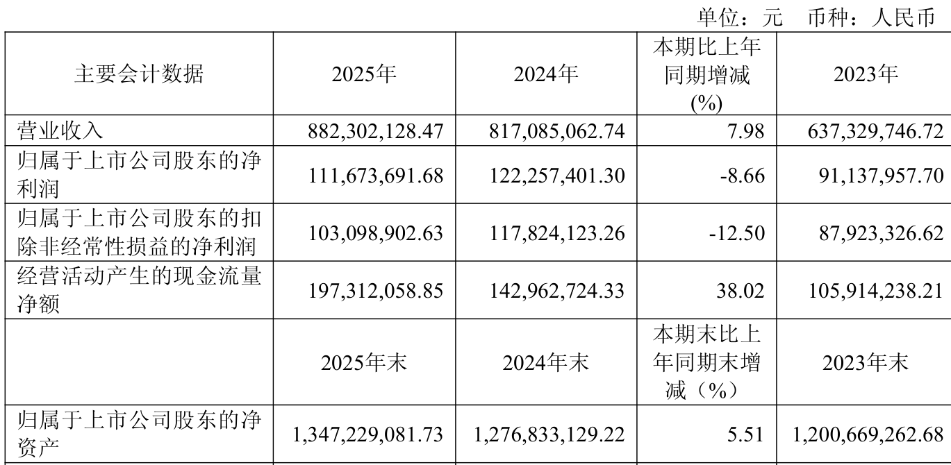 复旦微电：2025年净利润同比下降59.42% 拟10派0.58元