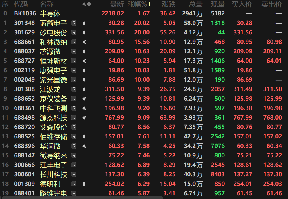 港股半导体板块下跌 华虹半导体、中芯国际跌超4%