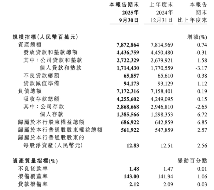 民生银行:2025年营收同比增长4.82%,净息差提升1BP