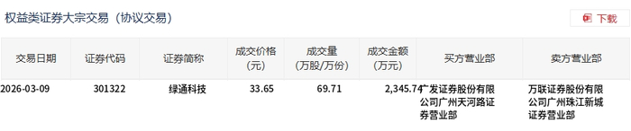绿的谐波发生大宗交易 成交折价率10.12%
