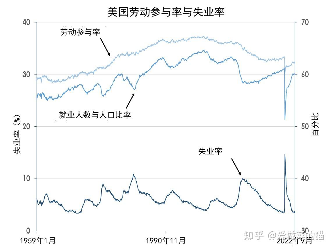去年第四季度斯劳动力参与率下降,但就业人数增加